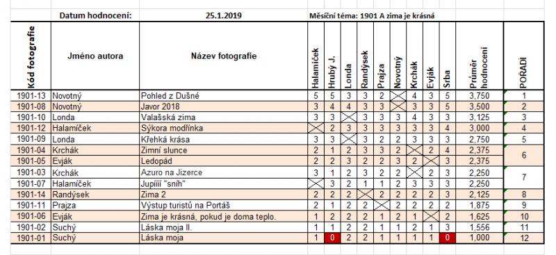 1901 HODNOCENÍ