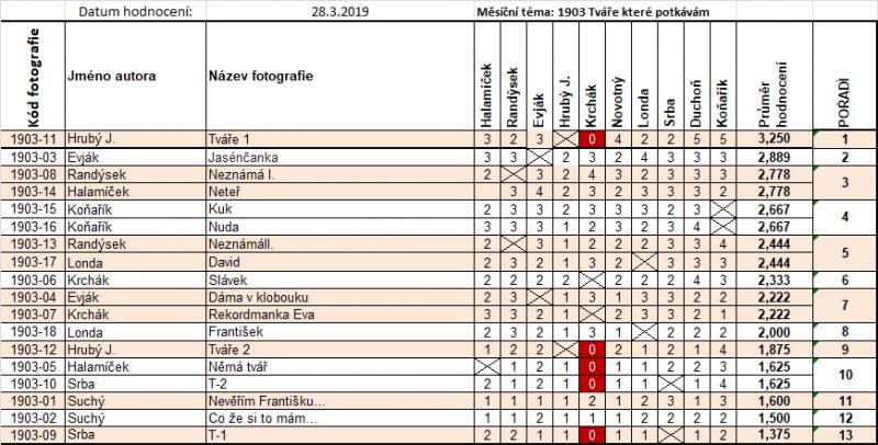 1903 HODNOCENÍ