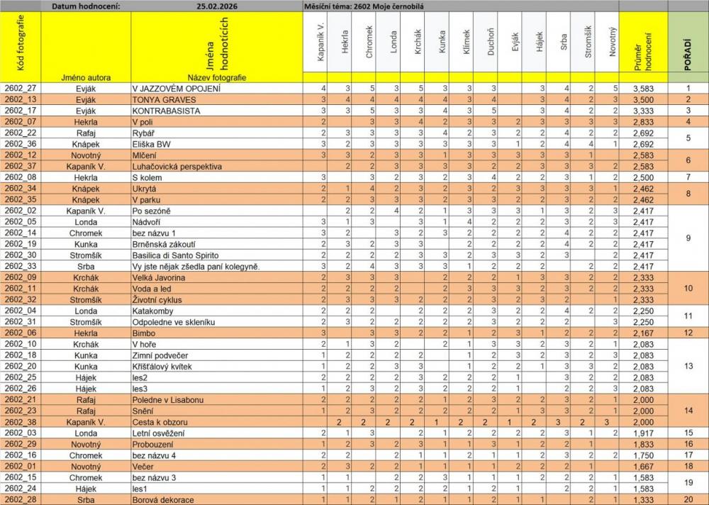 2602 Moje černobílá hodnocení